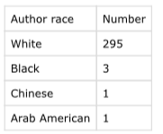 This only just barely qualifies as data...