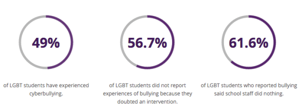 Some facts about bullying. SOURCE: GLSEN's 2013 National School Climate Survey (Click to embiggen)