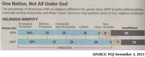 The percentage of Americans with no religious affiliation has grown since 2007 in both political parties. Source: Wall Street Journal, November 3, 2015.