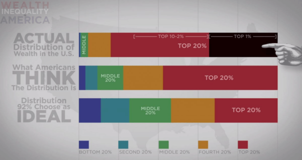 Income inequality in America is much, much, much worse than we think it is. (Click to embiggen)