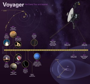 Voyager: The Grand Tour and Beyond. Image © NASA