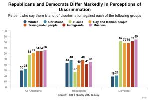 Republicans and Democrats differ markedly in perception of discrimination. 