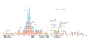 A portion of the Southern Poverty Law Center's graph showing when Confederate monuments and statues were erected across the country.