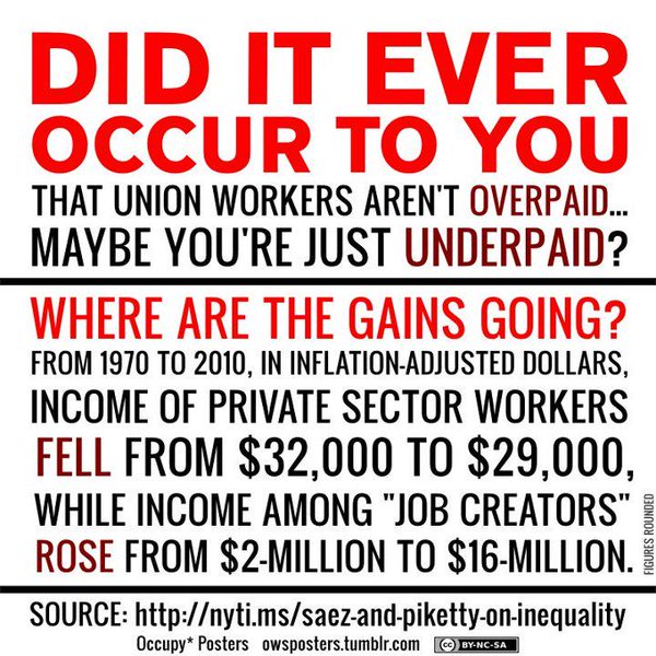 “Did it ever occur to you that union workers aren't overpaid, maybe you're underpaid? Where are the gains going? From 1970 to 2010, in inflations-adjusted dollars, income of private sector workers fell from an average of $32,000 to $29,000, while income among 'job creators' rose from $2-million to $16-million.” Source: nyti.ms/saez-and-piketty-on-inequality