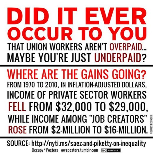 “Did it ever occur to you that union workers aren't overpaid, maybe you're underpaid? Where are the gains going? From 1970 to 2010, in inflations-adjusted dollars, income of private sector workers fell from an average of $32,000 to $29,000, while income among 'job creators' rose from $2-million to $16-million.” Source: nyti.ms/saez-and-piketty-on-inequality