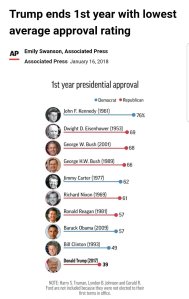 “Trump ends first year with lowest average approval rating” - ever!