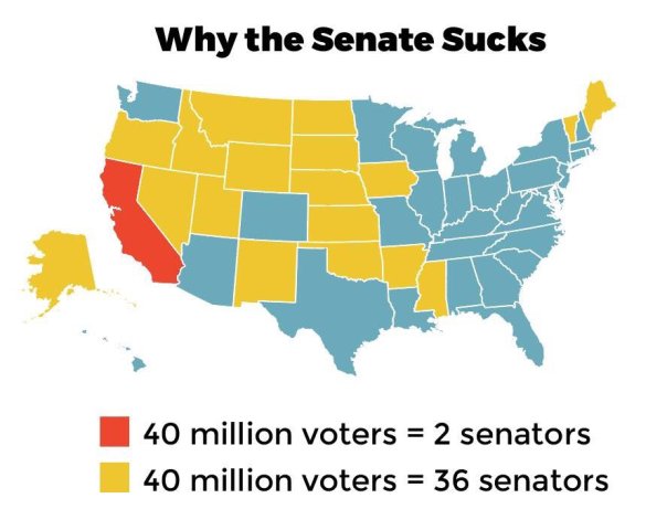We don't think of it this way, because we forget that state boundaries don't have an objective reality, but the Senate is one big gerrymander. State boundaries are imaginary lines on the map just like congressional districts are. The difference is history.