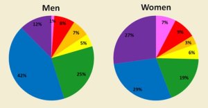 Humanity's favorite colors. Two pie charts.