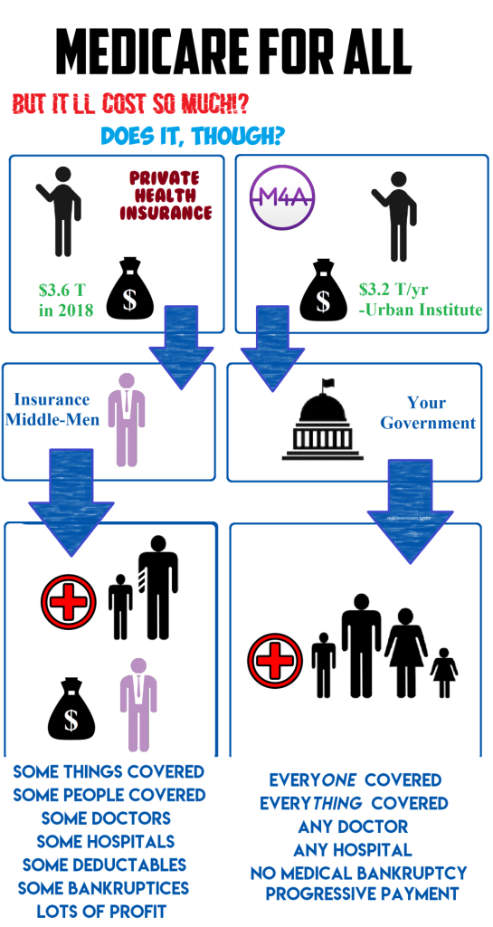 “Medicare for All - But it will cost so much! Does it though?” Info graphic shows why only some people and some procedures are covered so the insurance company can get their profits.