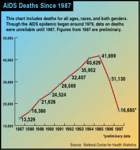 “...Though the AIDS epidemic began around 1979, data on deaths were unreliable until 1987.”