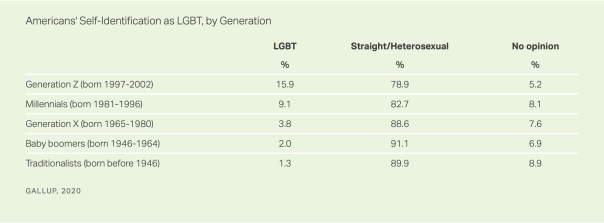 America's self-identification as LGBTQ+ by genereation. Source: Gallup 2020. 