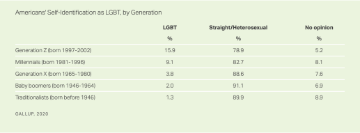 America's self-identification as LGBTQ+ by genereation. Source: Gallup 2020. 